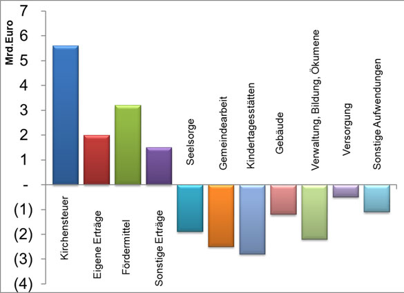 Grafik: Mittelherkunft und Mittelverwendung für die evangelische Kirche insgesamt